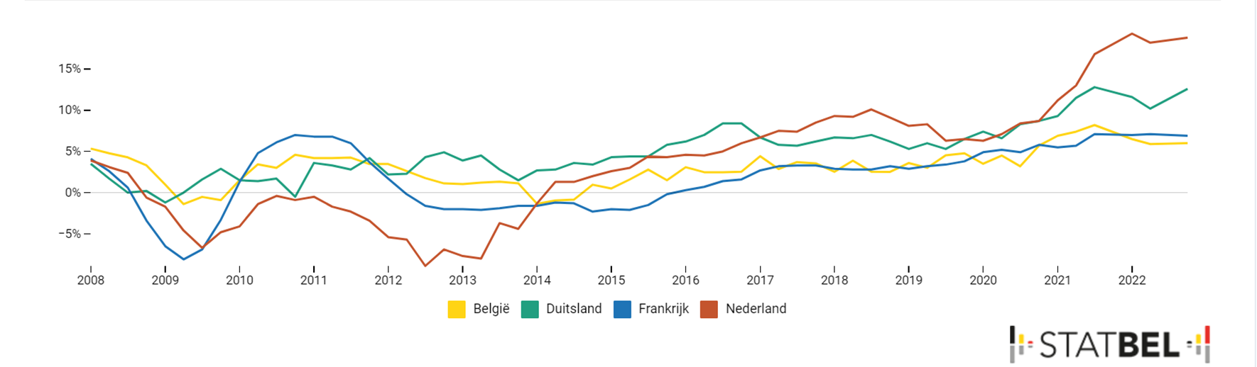 Inflatie-vastgoed-België-1
