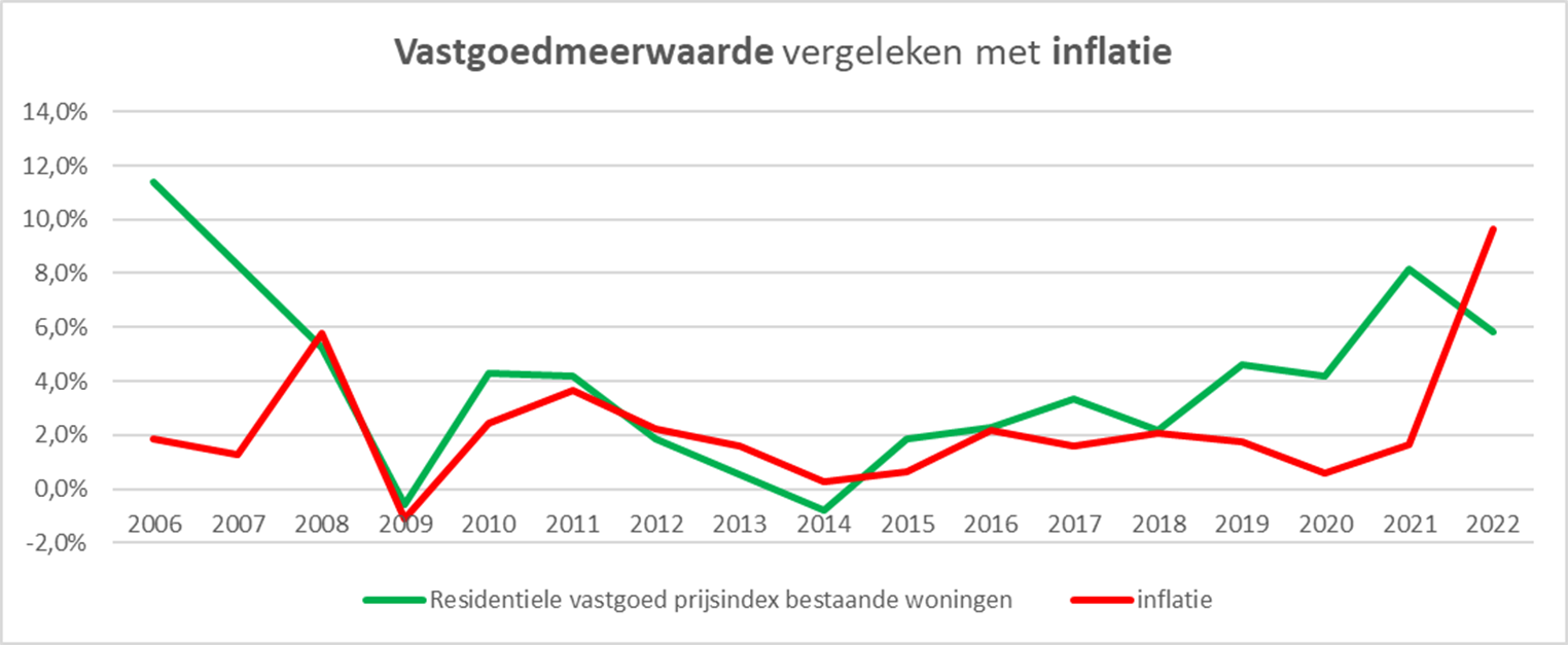 Vastgoed-en-Inflatie-2